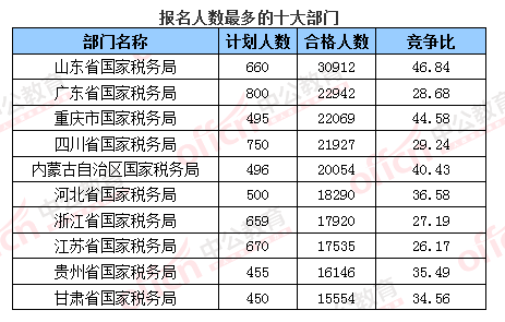 2016國考報名人數(shù) 2016國考報名人數(shù)