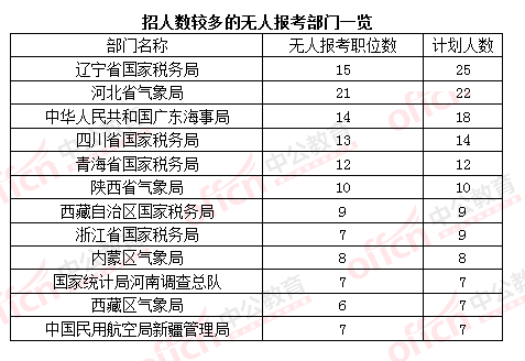2016國考報名人數(shù) 2016國考報名人數(shù)