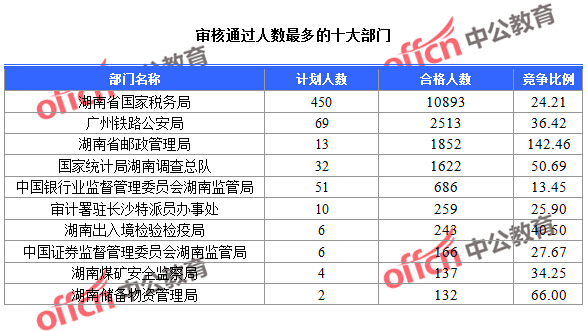 2016年國(guó)家公務(wù)員考試湖南報(bào)名數(shù)據(jù) 2016年國(guó)家公務(wù)員考試湖南報(bào)名數(shù)據(jù)