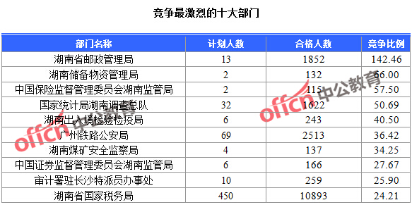 2016年國(guó)家公務(wù)員考試湖南報(bào)名數(shù)據(jù) 2016年國(guó)家公務(wù)員考試湖南報(bào)名數(shù)據(jù)