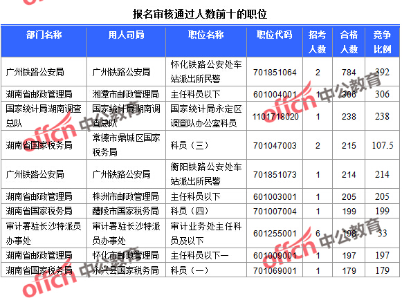 2016年國家公務(wù)員考試湖南報名數(shù)據(jù) 2016年國家公務(wù)員考試湖南報名數(shù)據(jù)
