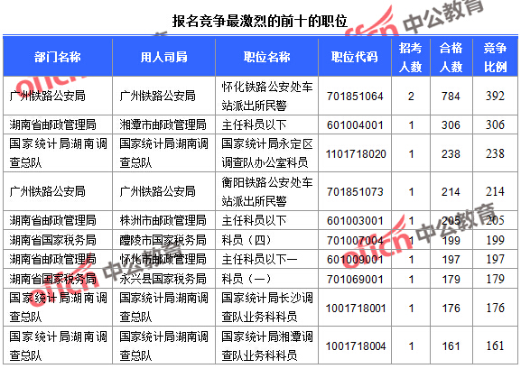 2016年國家公務(wù)員考試湖南報名數(shù)據(jù) 2016年國家公務(wù)員考試湖南報名數(shù)據(jù)