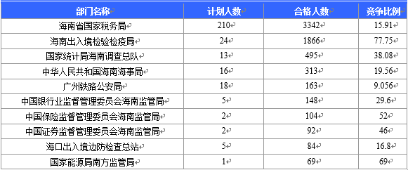 【截至22日16時(shí)】2016國(guó)考海南審核人數(shù)6743人 最熱競(jìng)爭(zhēng)比526:1 【截至22日16時(shí)】2016國(guó)考海南審核人數(shù)6743人 最熱競(jìng)爭(zhēng)比526:1