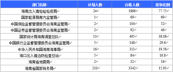 【截至22日16時(shí)】2016國(guó)考海南審核人數(shù)6743人 最熱競(jìng)爭(zhēng)比526:1 【截至22日16時(shí)】2016國(guó)考海南審核人數(shù)6743人 最熱競(jìng)爭(zhēng)比526:1