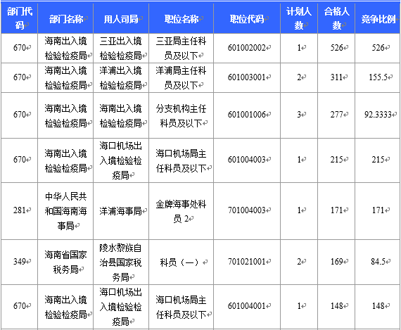 【截至22日16時(shí)】2016國(guó)考海南審核人數(shù)6743人 最熱競(jìng)爭(zhēng)比526:1 【截至22日16時(shí)】2016國(guó)考海南審核人數(shù)6743人 最熱競(jìng)爭(zhēng)比526:1