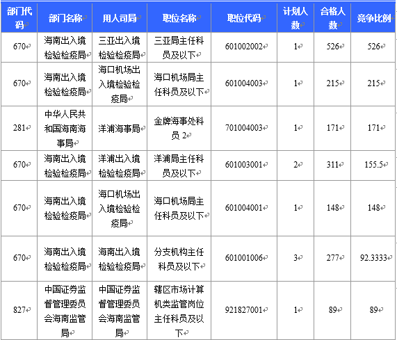 【截至22日16時(shí)】2016國(guó)考海南審核人數(shù)6743人 最熱競(jìng)爭(zhēng)比526:1 【截至22日16時(shí)】2016國(guó)考海南審核人數(shù)6743人 最熱競(jìng)爭(zhēng)比526:1
