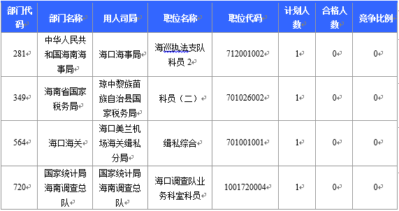 【截至22日16時(shí)】2016國(guó)考海南審核人數(shù)6743人 最熱競(jìng)爭(zhēng)比526:1 【截至22日16時(shí)】2016國(guó)考海南審核人數(shù)6743人 最熱競(jìng)爭(zhēng)比526:1