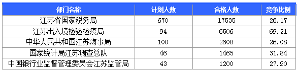 2016國考報名人數(shù) 2016國考報名人數(shù)