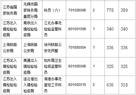 2016國(guó)考報(bào)名人數(shù) 2016國(guó)考報(bào)名人數(shù)