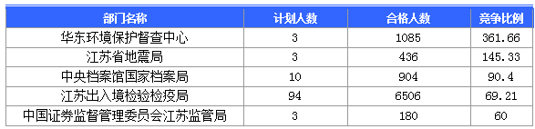 2016國考報名人數(shù) 2016國考報名人數(shù)