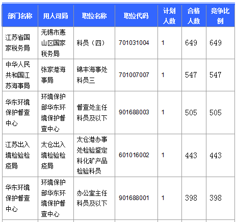 2016國(guó)考報(bào)名人數(shù) 2016國(guó)考報(bào)名人數(shù)