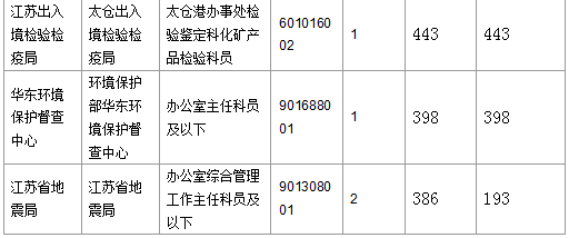 2016國考報(bào)名人數(shù) 2016國考報(bào)名人數(shù)