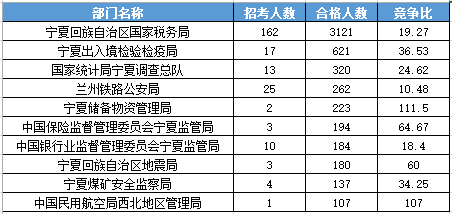 2016年國家公務(wù)員考試寧夏報(bào)名數(shù)據(jù) 2016年國家公務(wù)員考試寧夏報(bào)名數(shù)據(jù)