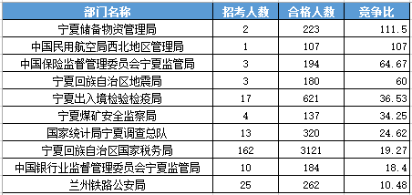 2016年國家公務(wù)員考試寧夏報(bào)名數(shù)據(jù) 2016年國家公務(wù)員考試寧夏報(bào)名數(shù)據(jù)