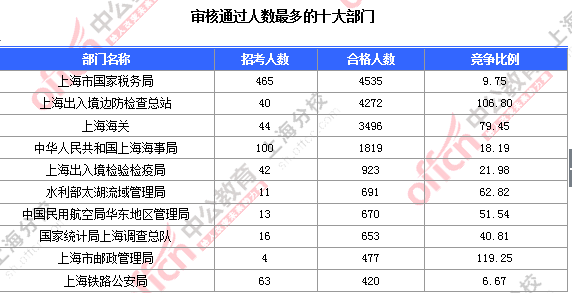 2016國考上海審核人數(shù) 2016國考上海審核人數(shù)