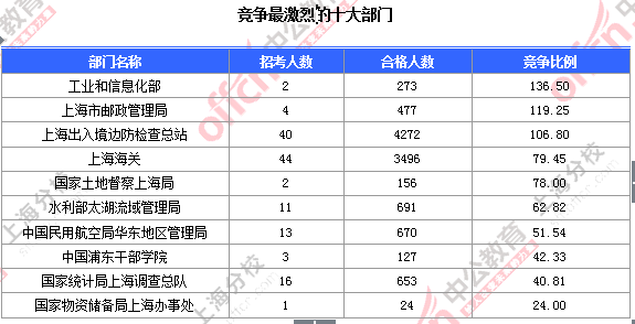 2016國考上海審核人數(shù) 2016國考上海審核人數(shù)