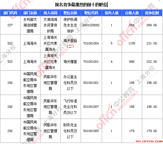 2016國考上海審核人數(shù) 2016國考上海審核人數(shù)