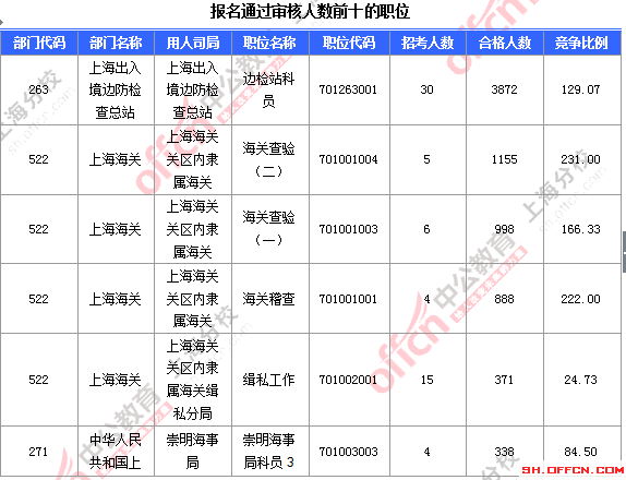 2016國考上海審核人數(shù) 2016國考上海審核人數(shù)