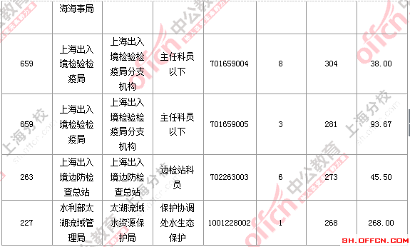 2016國考上海審核人數(shù) 2016國考上海審核人數(shù)