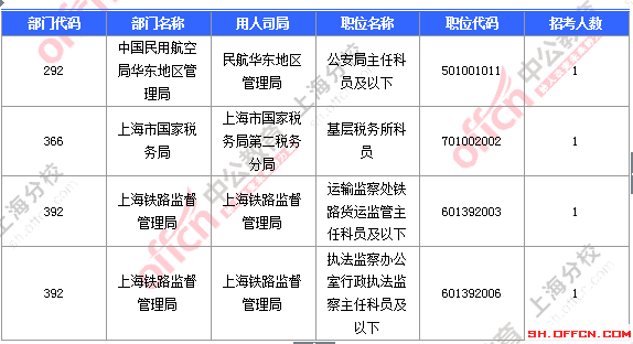 2016國(guó)考上海審核人數(shù) 2016國(guó)考上海審核人數(shù)