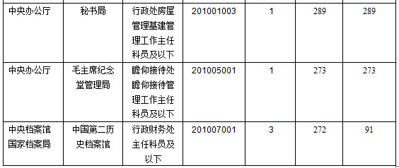 2016年國家公務(wù)員考試報(bào)名數(shù)據(jù) 2016年國家公務(wù)員考試報(bào)名數(shù)據(jù)