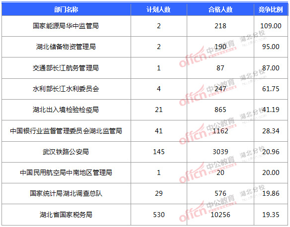 2016國(guó)考報(bào)名人數(shù) 2016國(guó)考報(bào)名人數(shù)
