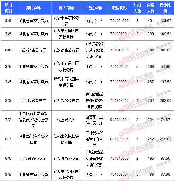 2016國(guó)考報(bào)名人數(shù) 2016國(guó)考報(bào)名人數(shù)
