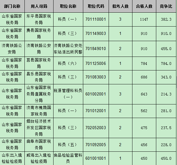 【截至22日17時】2016國考報名第八天 山東職位過審人數(shù)54024人 【截至22日17時】2016國考報名第八天 山東職位過審人數(shù)54024人