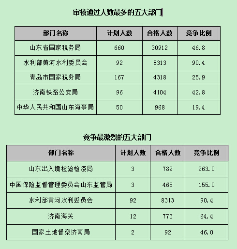 【截至22日17時】2016國考報名第八天 山東職位過審人數(shù)54024人 【截至22日17時】2016國考報名第八天 山東職位過審人數(shù)54024人
