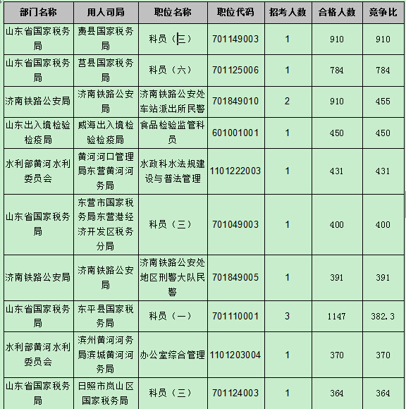 【截至22日17時】2016國考報名第八天 山東職位過審人數(shù)54024人 【截至22日17時】2016國考報名第八天 山東職位過審人數(shù)54024人