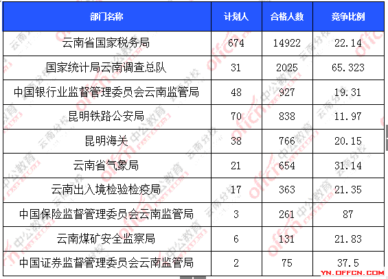 2016年國家公務(wù)員云南報(bào)名數(shù)據(jù) 2016年國家公務(wù)員云南報(bào)名數(shù)據(jù)