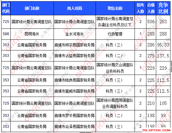 2016年國家公務(wù)員云南報(bào)名數(shù)據(jù) 2016年國家公務(wù)員云南報(bào)名數(shù)據(jù)