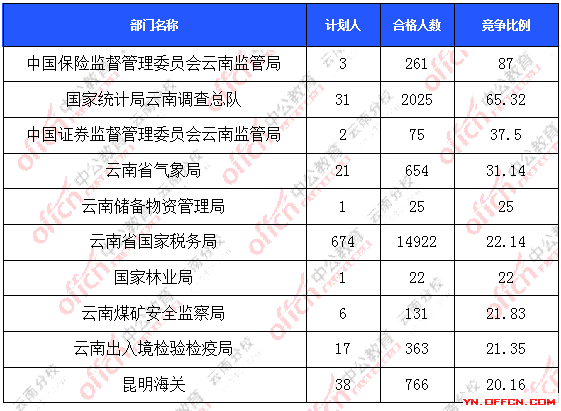 2016年國家公務(wù)員云南報(bào)名數(shù)據(jù) 2016年國家公務(wù)員云南報(bào)名數(shù)據(jù)