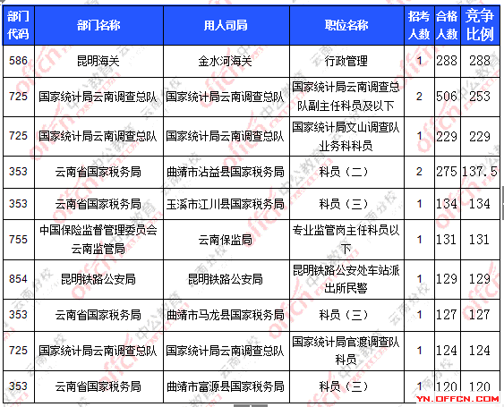 2016年國家公務(wù)員云南報(bào)名數(shù)據(jù) 2016年國家公務(wù)員云南報(bào)名數(shù)據(jù)