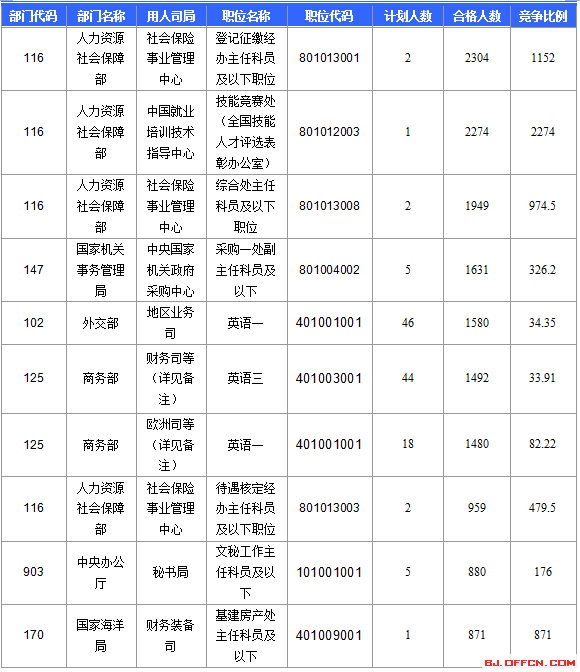 【截至22日17時】2016國考報名北京審核人數(shù)達113599人 最熱職位2274:1 【截至22日17時】2016國考報名北京審核人數(shù)達113599人 最熱職位2274:1