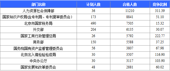 【截至22日17時】2016國考報(bào)名北京審核人數(shù)達(dá)113599人 最熱職位2274:1 國家公務(wù)員考試網(wǎng):2016國考報(bào)名北京審核人數(shù)達(dá)113599人 最熱職位2274:1(截至22日17時)