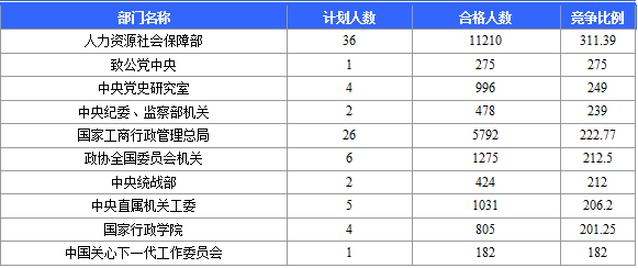 國家公務(wù)員考試網(wǎng)：2016國考報(bào)名北京審核人數(shù)達(dá)113599人 最熱職位2274:1（截至22日17時）