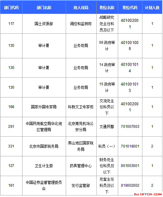 【截至22日17時(shí)】2016國(guó)考報(bào)名北京審核人數(shù)達(dá)113599人 最熱職位2274:1 【截至22日17時(shí)】2016國(guó)考報(bào)名北京審核人數(shù)達(dá)113599人 最熱職位2274:1
