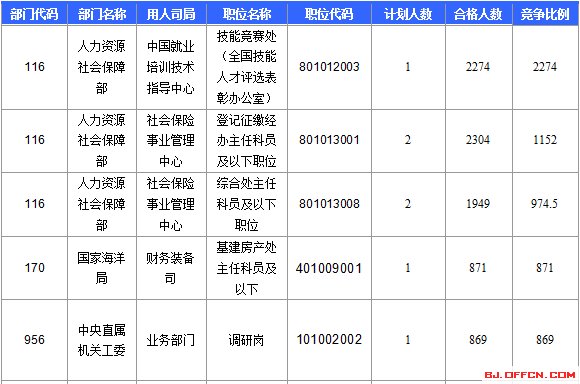【截至22日17時】2016國考報名北京審核人數(shù)達113599人 最熱職位2274:1 【截至22日17時】2016國考報名北京審核人數(shù)達113599人 最熱職位2274:1