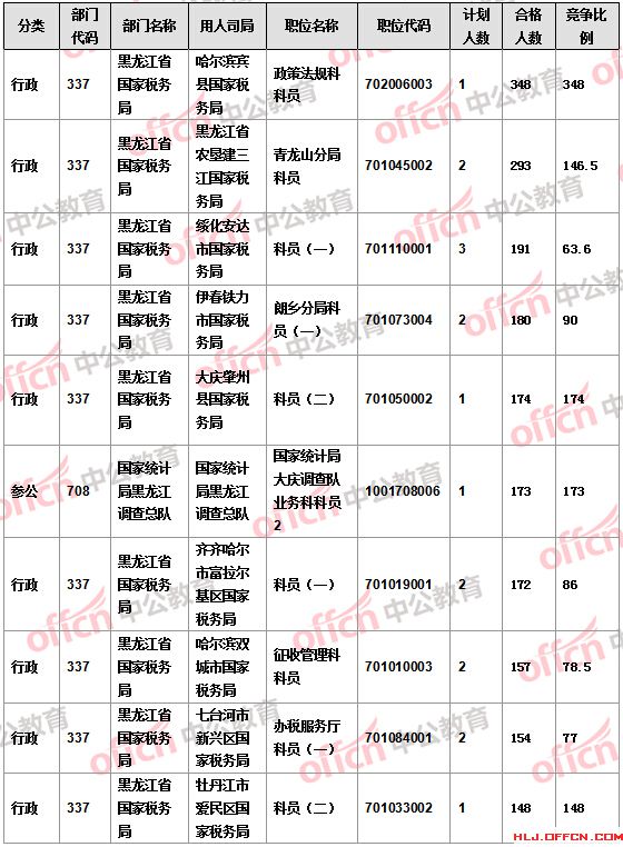【截至22日17時(shí)】2016國(guó)考報(bào)名黑龍江審核人數(shù)達(dá)16346人 14個(gè)職位無人報(bào)考