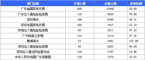 2016年國(guó)家考試廣東報(bào)名數(shù)據(jù)匯總 2016年國(guó)家考試廣東報(bào)名數(shù)據(jù)匯總