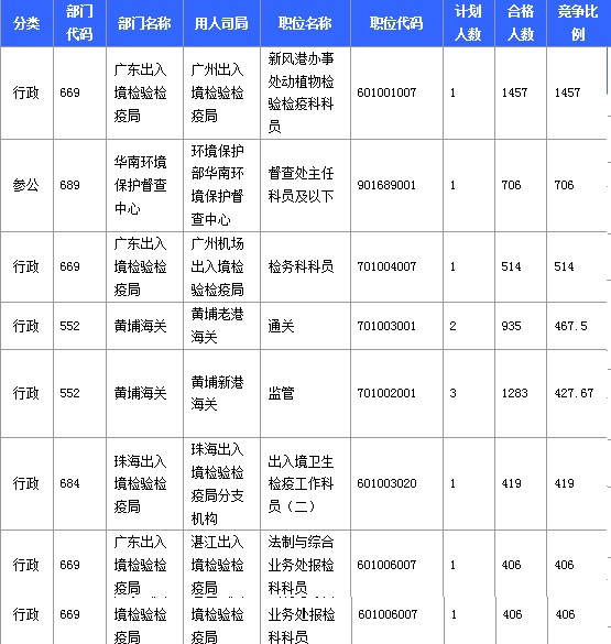 2016年國(guó)家考試廣東報(bào)名數(shù)據(jù)匯總 2016年國(guó)家考試廣東報(bào)名數(shù)據(jù)匯總
