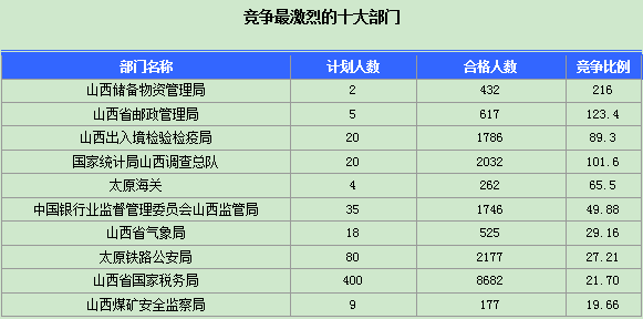 2016年國家公務員山西報名數(shù)據(jù) 2016年國家公務員山西報名數(shù)據(jù)