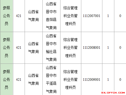 2016年國家公務(wù)員山西報(bào)名數(shù)據(jù) 2016年國家公務(wù)員山西報(bào)名數(shù)據(jù)