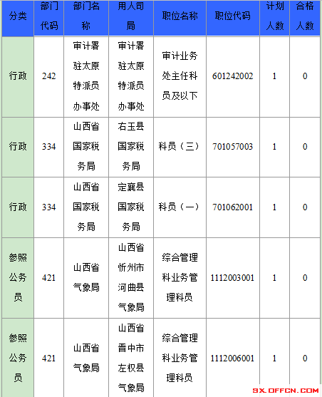2016年國家公務(wù)員山西報(bào)名數(shù)據(jù) 2016年國家公務(wù)員山西報(bào)名數(shù)據(jù)
