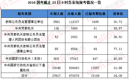 2016國家公務員考試報名 2016國家公務員考試報名