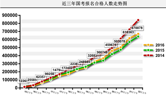 2016國家公務(wù)員考試報(bào)名 2016國家公務(wù)員考試報(bào)名