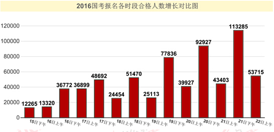 2016國家公務(wù)員考試報(bào)名 2016國家公務(wù)員考試報(bào)名
