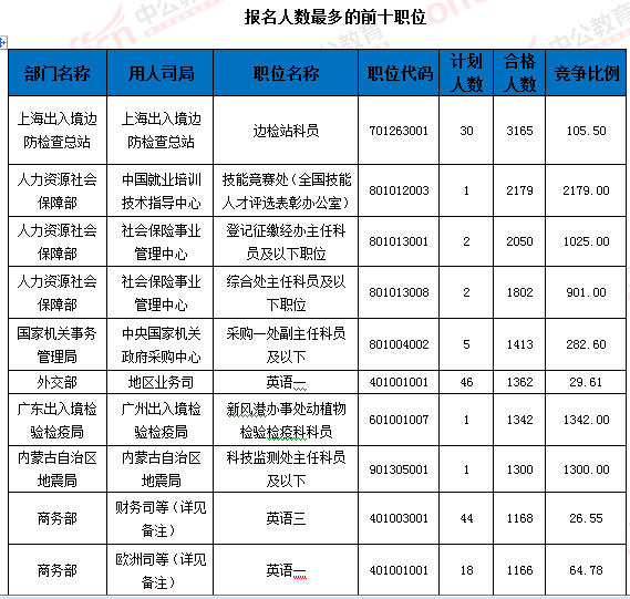 2016國家公務(wù)員考試報(bào)名 2016國家公務(wù)員考試報(bào)名