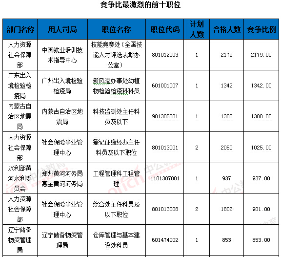 2016國家公務(wù)員考試報(bào)名 2016國家公務(wù)員考試報(bào)名